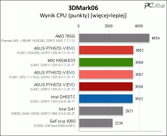 Wynik testów wydajności procesora Intel Core i5-661 w 3DMark06 nie zależy od tego, czy benchmark włączymy na wbudowanym układzie czy na zewnętrznej karcie