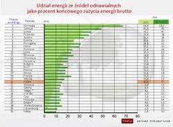 OZE: Konsumpcja energii ze źródeł odnawialnych w Polsce i Unii Europejskiej