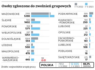 Osoby zgłoszone do zwolnień grupowych