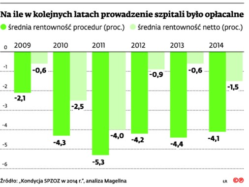 Na ile w kolejnych latach prowadzenie szpitali było opłacalne