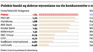 Banki dystansują konkurencję