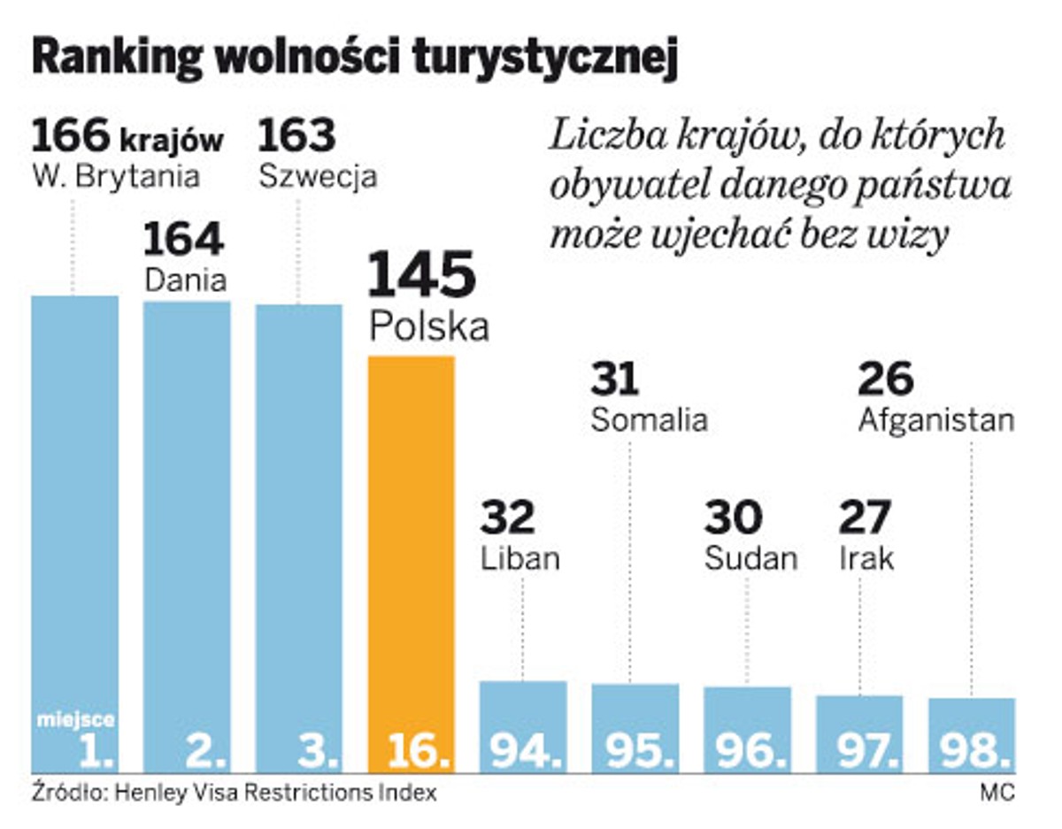 Ranking wolności turystycznej