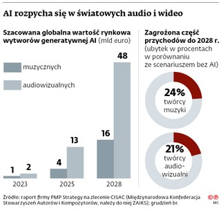 AI rozpycha się w światowych audio i wideo