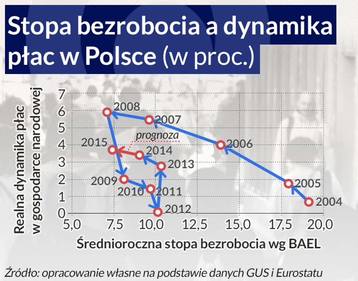 Stopa bezrobocia a dynamika płac w Polsce (w proc.)