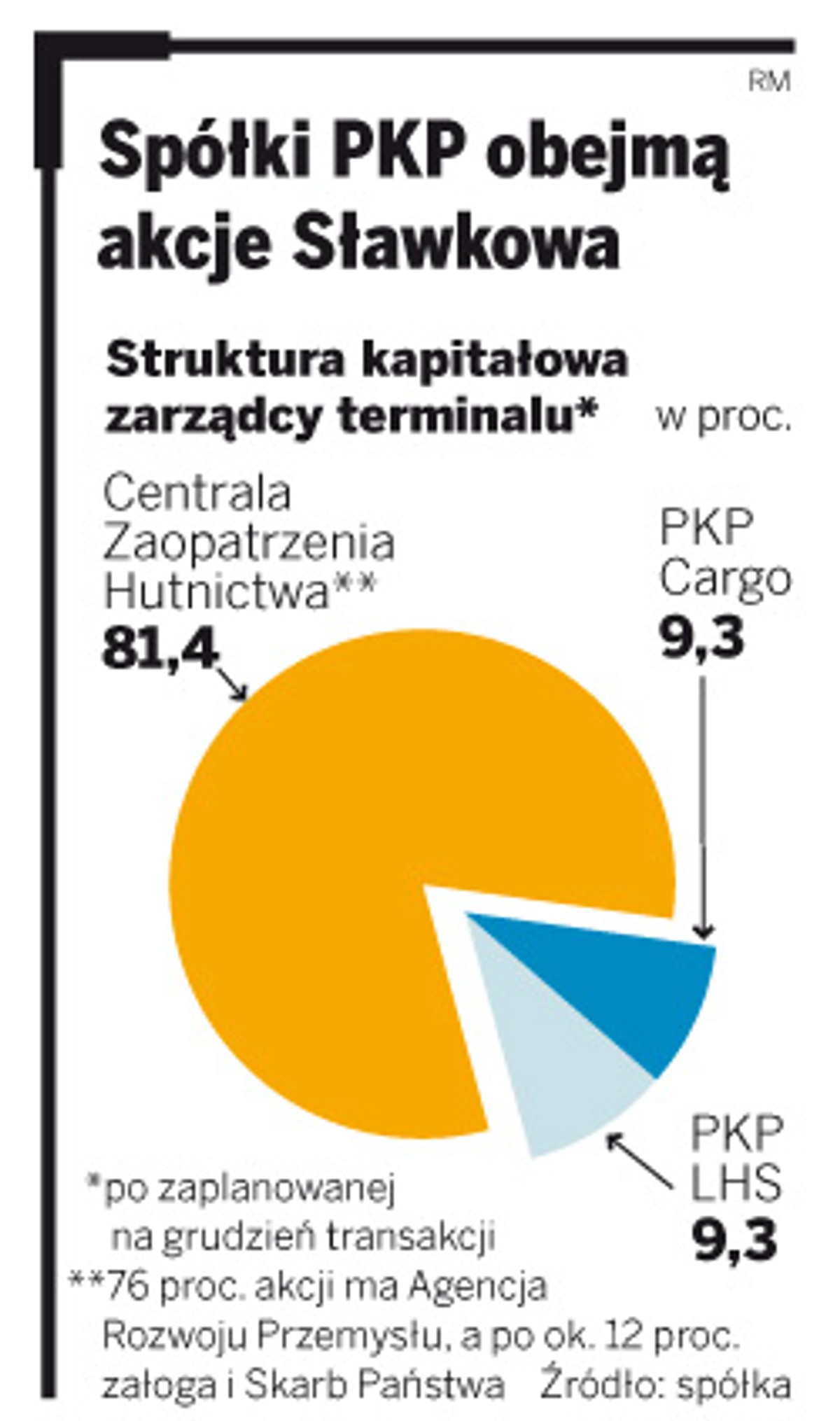 Spółki PKP obejmą akcje Sławkowa