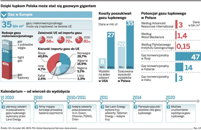 Dzięki łupkom Polska może stać się gazowym gigantem