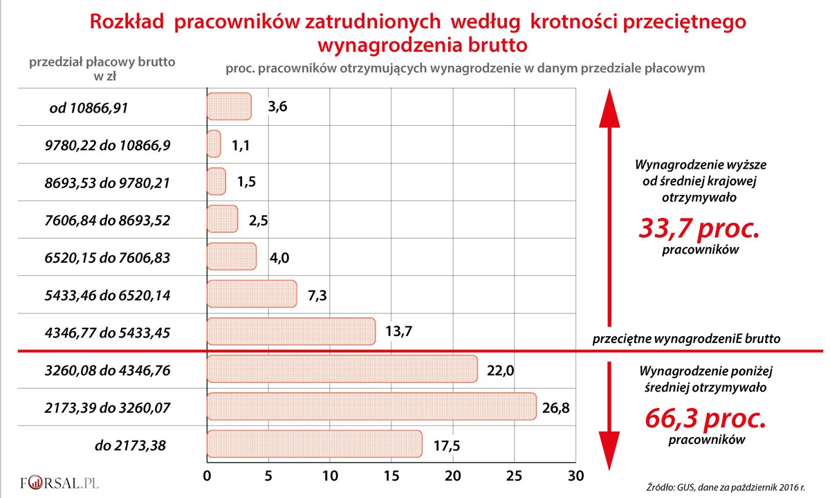 Średnia pensja kontra mediana i dominanta, czyli ile tak naprawdę zarabiają Polacy [TOP 2018]