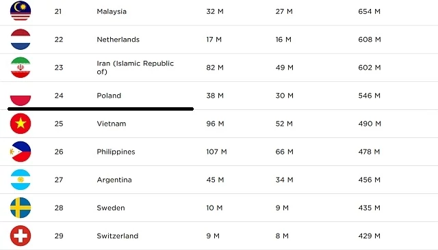 Pierwsza kolumna - liczba ludności, druga kolumna - liczba osób podłączonych do sieci, trzeba kolumna - przewidywane przychody w 2018 roku