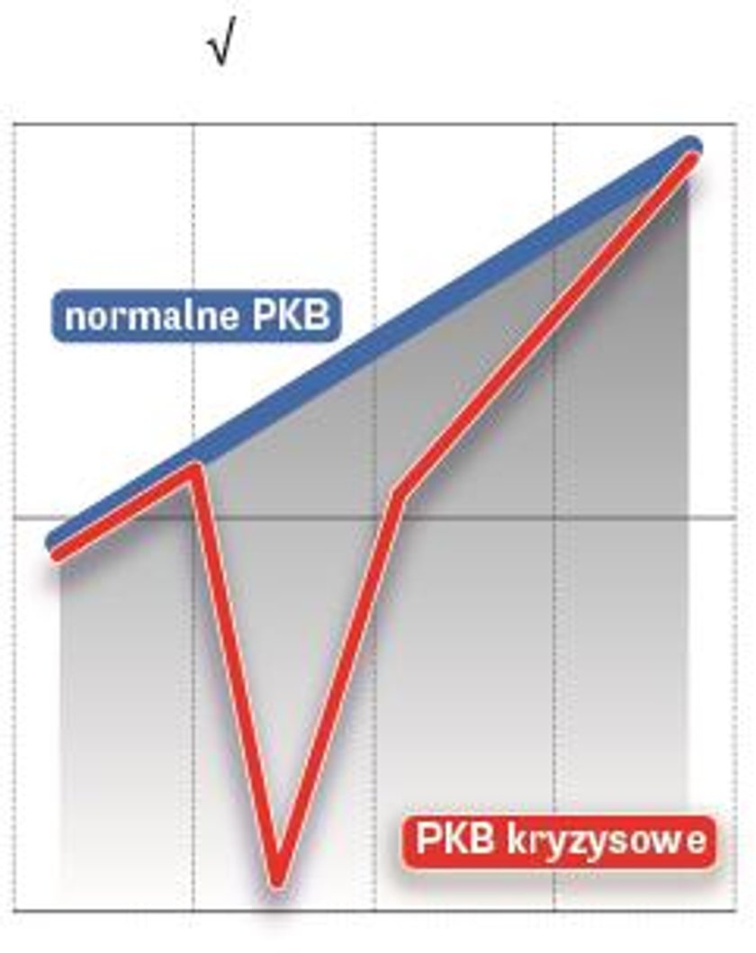 Ścieżka PKB o kształcie pierwiastka