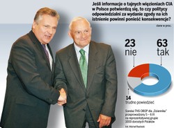 "Nie" dla więzień CIA w Polsce