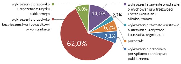 Struktura ujawnionych wykroczeń w straży miejskiej, źródło: NIK