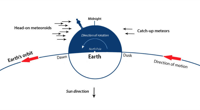 Zmiana tempa aktywności roju meteorów jest zwykle największa we wczesnych godzinach porannych, ponieważ ruch orbitalny Ziemi odbywa się w kierunku terminatora świtu. Ziemina zgarnia meteory po porannej stronie planety i wyprzedza je po zmroku (Sky & Telescope