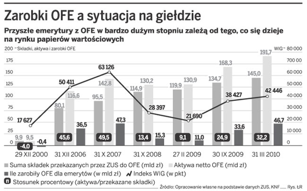 Zarobki OFE a sytuacja na giełdzie
