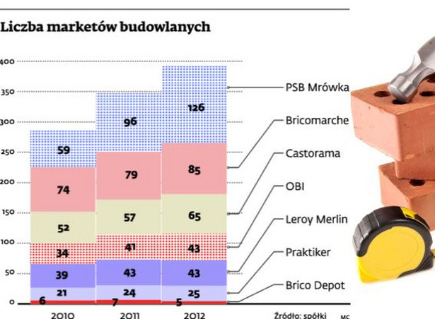 Liczba marketów budowlanych