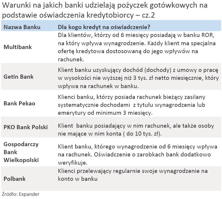 Rekomendacja - T. Warunki na jakich banki udzielają pożyczek gotówkowych na podstawie oświadczenia kredytobiorcy – cz.2
