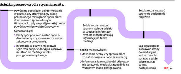 Ścieżka procesowa od 1 stycznia 2016 r.