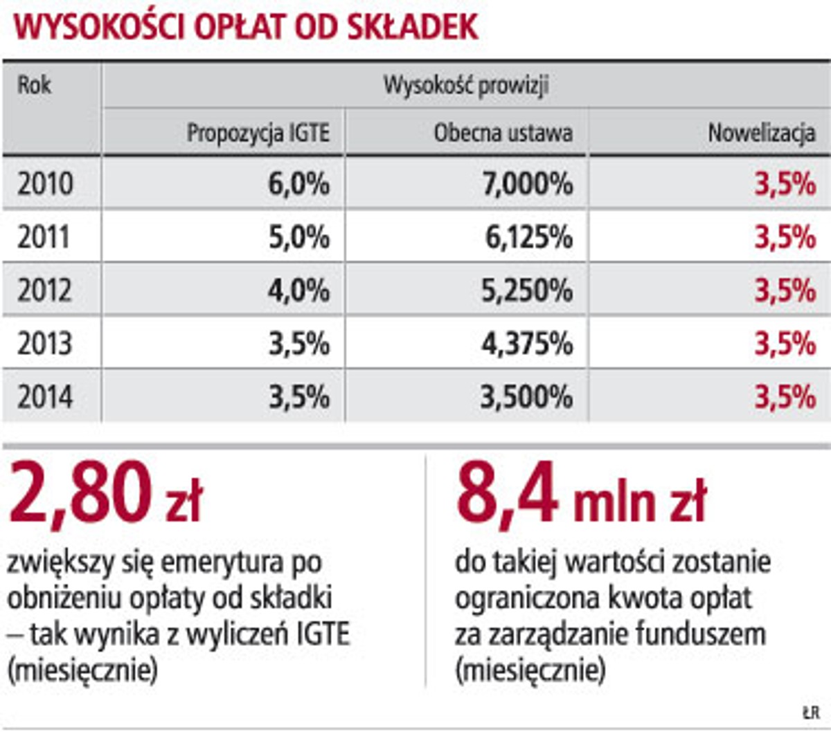 Wysokości opłat od składek