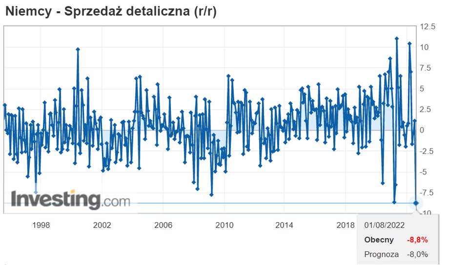 Niemcy - sprzedaż detaliczna