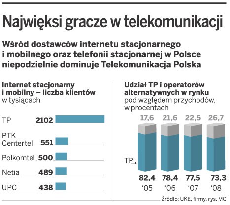 Najwięksi gracze w telekomunikacji