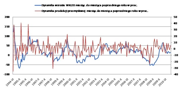 Najbardziej interesujące są analogie dotyczące zmian dynamiki WIG20 i dynamiki produkcji przemysłowej. Źródło: GUS, wyliczenia własne na podstawie danych GPW.