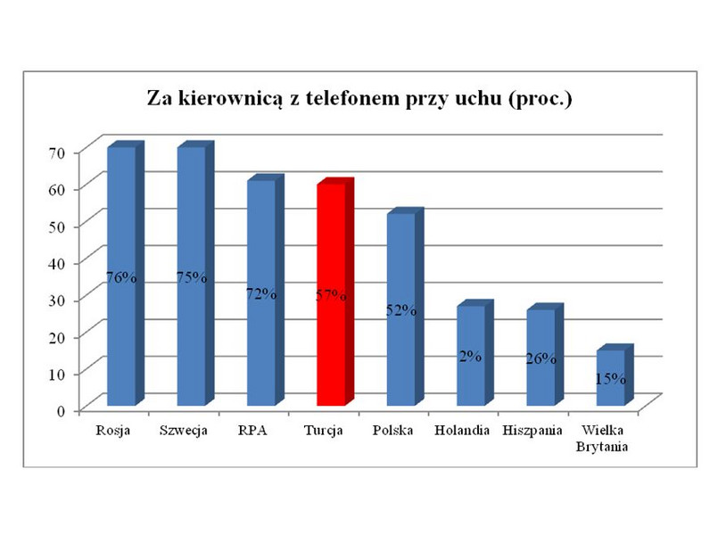 Odsetek kierowców przyznających się do używania telefonu za kierownicą niezgodnie z jego przeznaczeniem