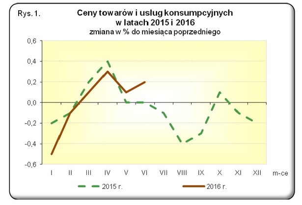 Inflacja w czerwcu 2016, źródło: GUS