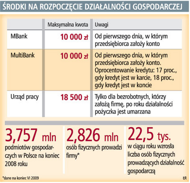 Środki na rozpoczęcie działalności gospodarczej