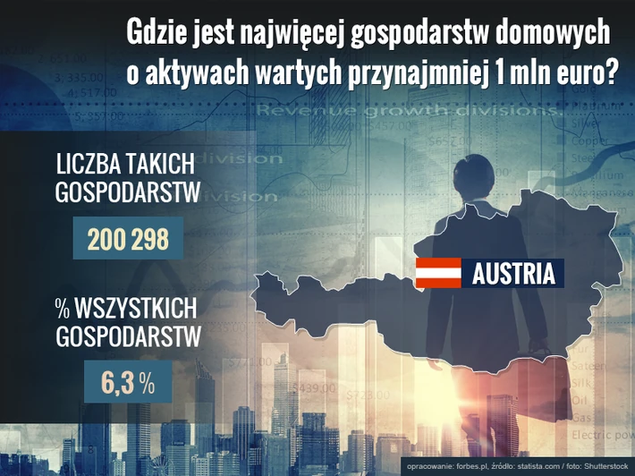 gdzie jest najwięcej gospodarstw domowych o aktywach wartych przynajmniej milion euro