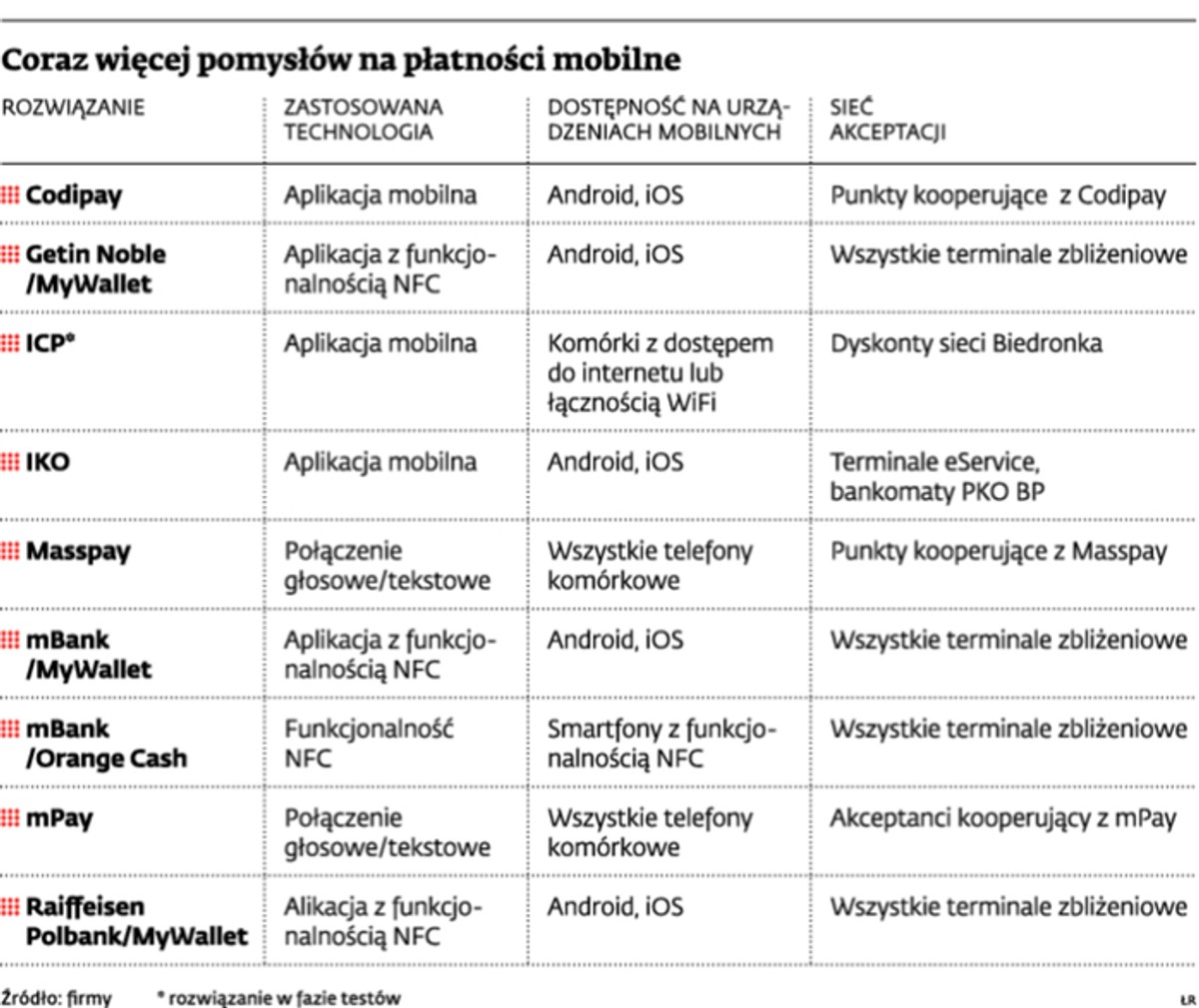 Coraz więcej pomysłów na płatności mobilne