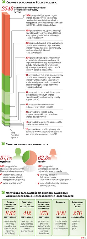 CHOROBY ZAWODOWE W POLSCE W 2021 R.