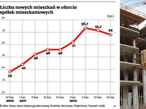 Liczba nowych mieszkań w ofercie spółek mieszkaniowych