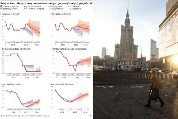 Prognozy dot. kondycji polskiej gospodarki i kursu złotego