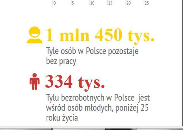 Bezrobocie w Europie. Gdzie najłatwiej o pracę, a gdzie najtrudniej? [INFOGRAFIKA]