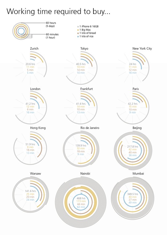 Czas pracy potrzeby, by zarobić na iPhone'a, Big Maca, chleb i ryż - wybrane miasta na świecie