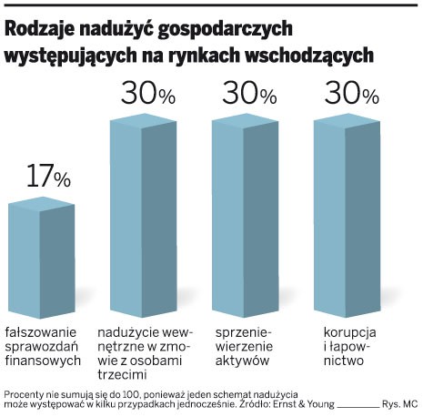 Rodzaje nadużyć gospodarczych występujących na rynkach wschodzących