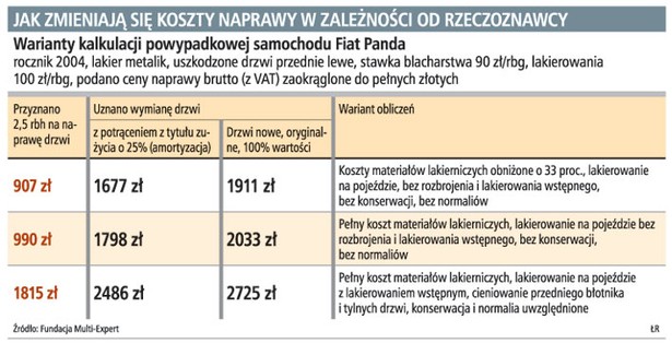 Jak zmienia się koszty naprawy w zależności od rzeczoznawcy