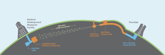 Droga, którą będą musiały przebyć neutrina od źródła w Fermilab, po detektory w Sanford Underground Research Facility