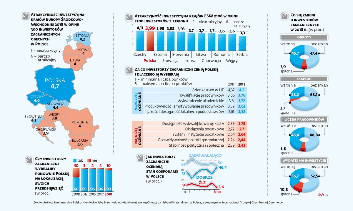 Atrakcyjność inwestycyjna krajów Europy Środkowo-Wschodniej 2018
