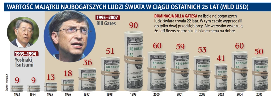 Wartość majątku najbogatszych ludzi świata w ciągu ostatnich 25 lat (mld USD)