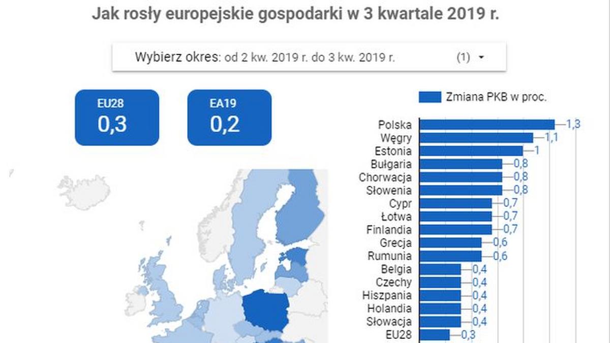 Polska liderem wzrostu PKB w Unii Europejskiej. Oto najnowsze dane  Eurostatu [MAPA] - Forsal.pl – Biznes, Gospodarka, Świat