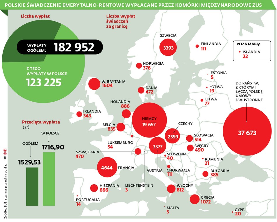 Polskie świadczenie emerytalno-rentowe wypłacane przez komórki międzynarodowe ZUS