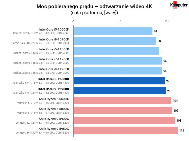 Intel Core i5-12600K i Core i9-12900K – Moc pobieranego prądu – odtwarzanie wideo 4K