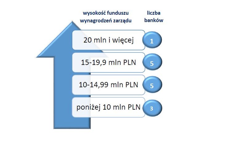 W 2014 roku mediana wielkości rocznych funduszy wynagrodzeń zarządów banków notowanych na GPW wyniosła 13 mln 641 tys. 500 złotych.<br> 
W przypadku 10 banków (71 proc. próby) fundusz przeznaczony na wynagrodzenia top menedżerów mieścił się w przedziale od 10 do 20 mln zł. Trzy banki przeznaczyły na pensje swojej kadry zarządzającej mniej niż 10 mln złotych. Najwięcej na pensje swoich zarządzających przeznaczył Bank Zachodni WBK – ponad 21 mln zł, a najmniej Bank Ochrony Środowiska – 5,8 mln zł.