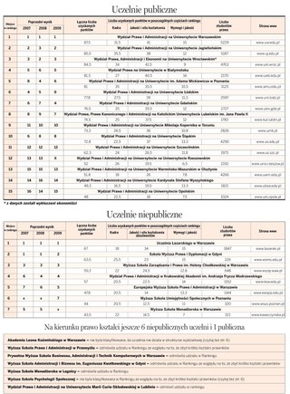 IV Ranking wydziałów prawa: Warszawa kształci najlepiej