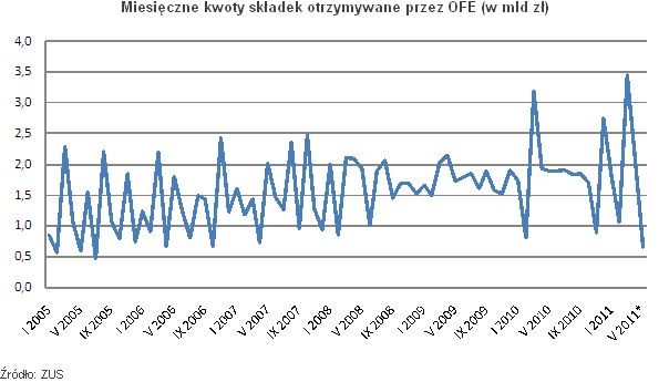 Miesięczne kwoty składek otrzymywane przez OFE (w mld zł)