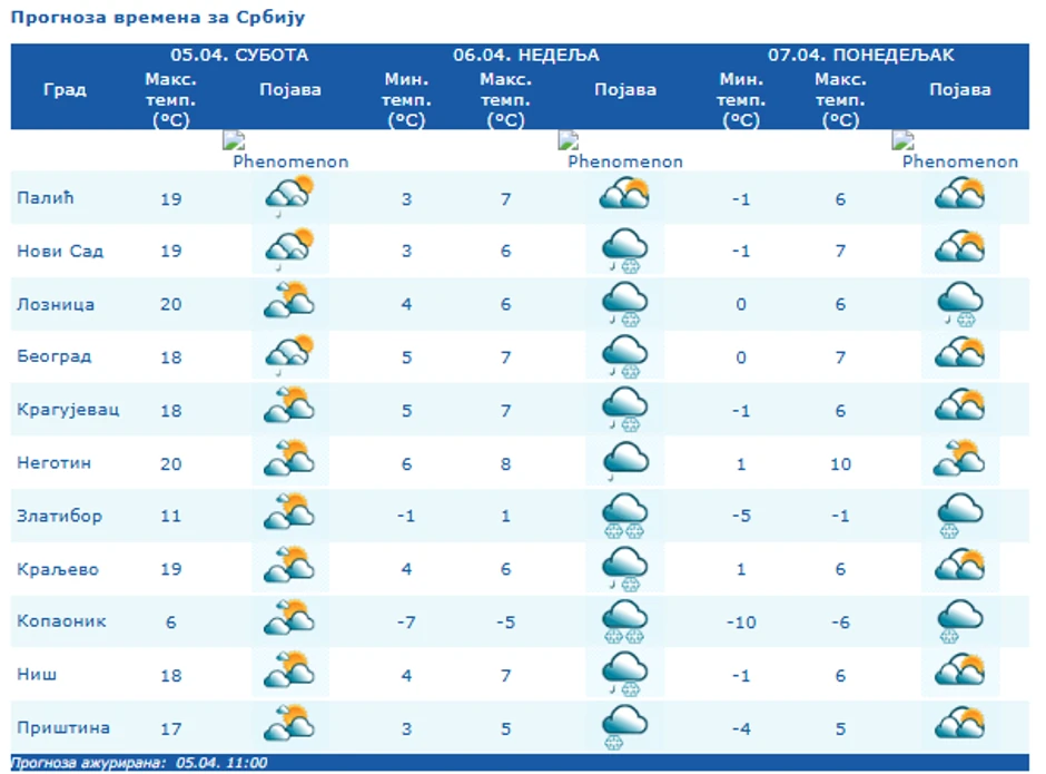 Temperature sutra RHMZ