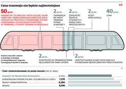 KIO: Pesa nie jest winna opóźnieniom w dostawie tramwajów dla Krakowa