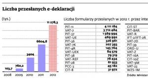 Liczba przesłanych e-deklaracji