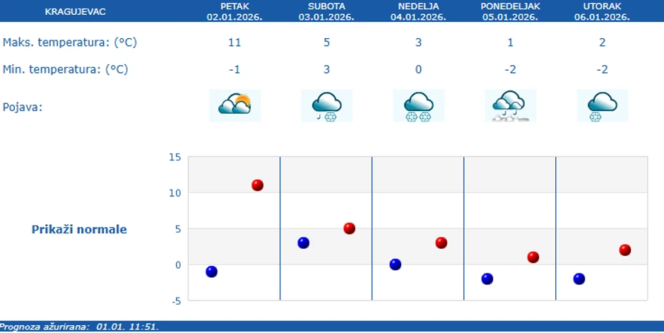 Prognoza RHMZ za Kragujevac za narednih 5 dana