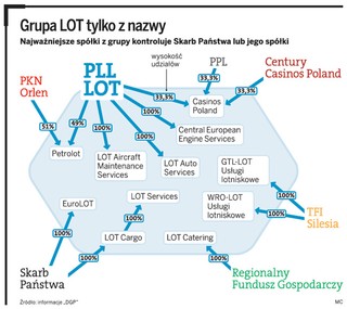 Państwo pomaga LOT-owi dotrwać do prywatyzacji